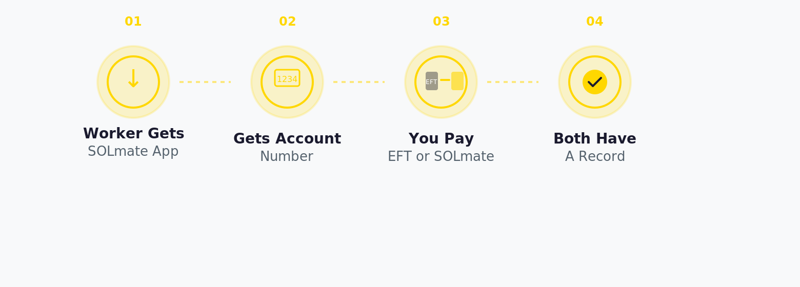 Four steps to set up digital salary payments for a domestic worker with SOLmate