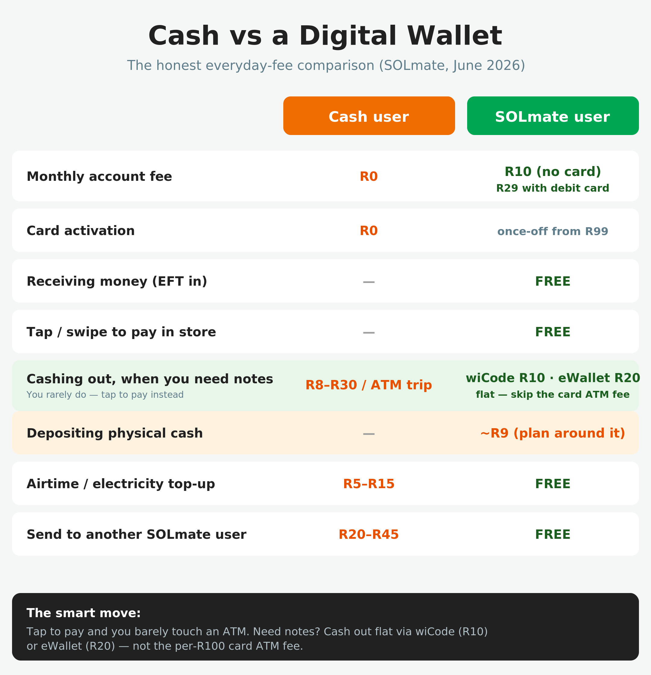 Comparison table of cash versus SOLmate digital wallet costs in South Africa: account fee R10 to R29 a month, free EFT deposits, free tap to pay, flat-fee cash-out via wiCode R10 and eWallet R20