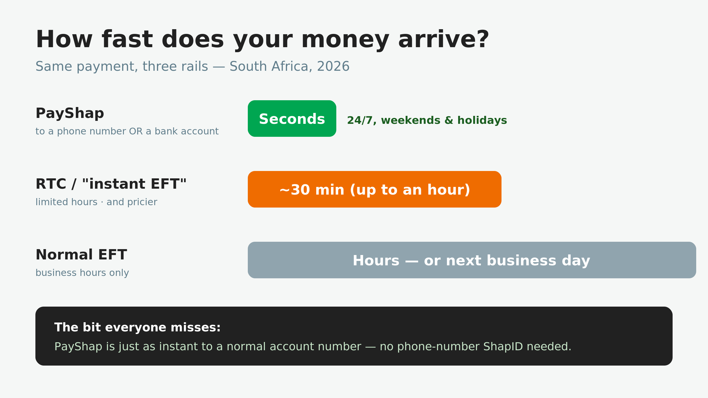 Speed comparison of payment methods in South Africa: PayShap arrives in seconds whether sent to a phone number or a bank account, RTC takes about 30 minutes, and a normal EFT can take until the next business day