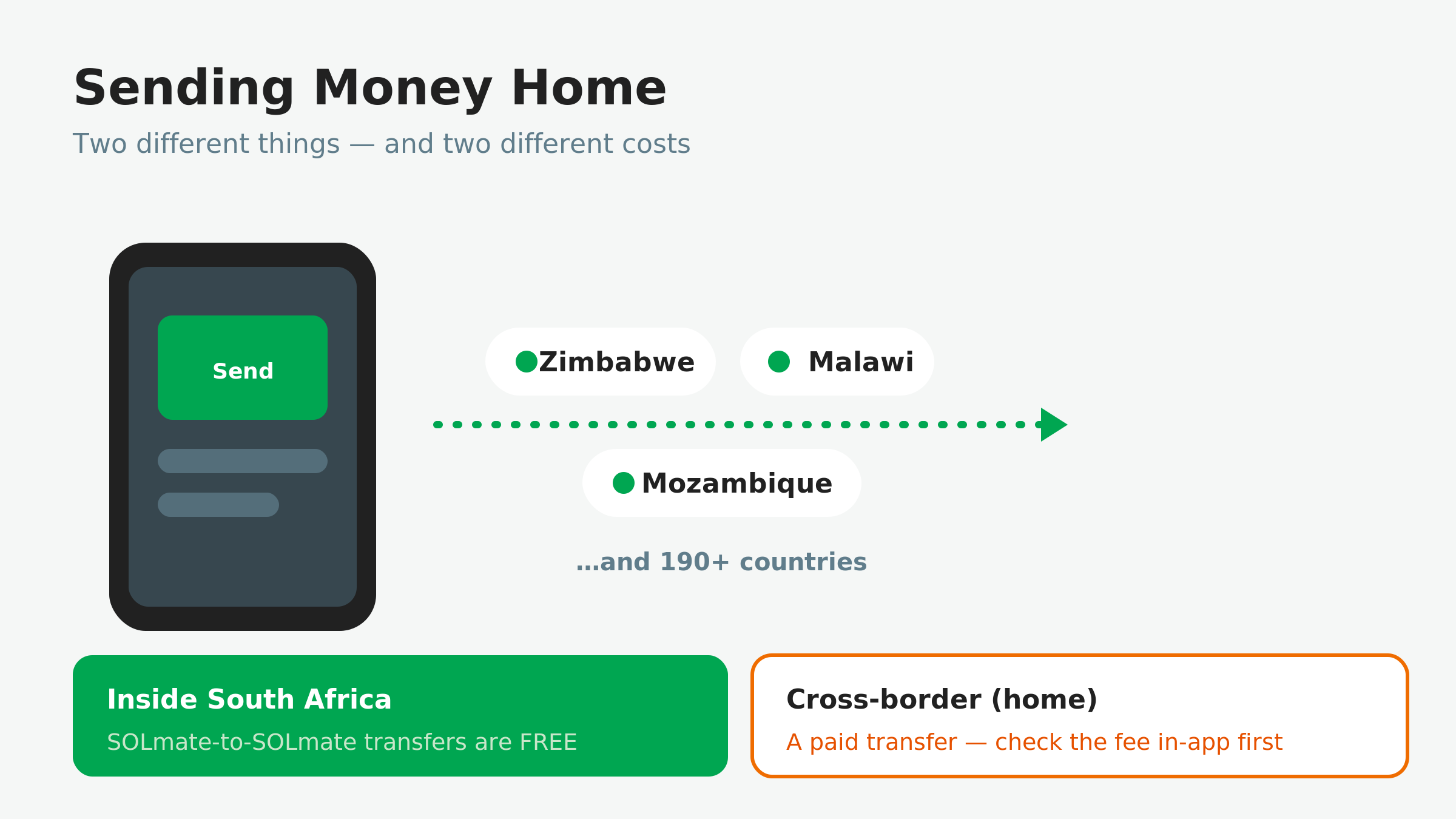Money sent from a SOLmate wallet to Zimbabwe, Malawi, Mozambique and 190+ countries; transfers inside South Africa are free, cross-border is paid