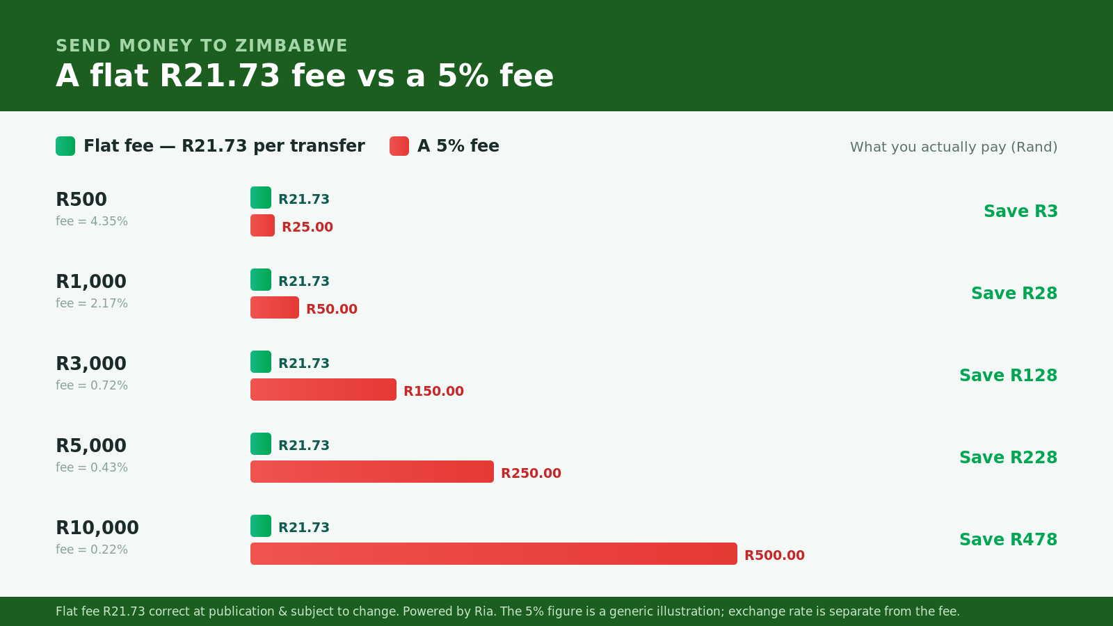 Bar chart comparing a flat R21.73 transfer fee to a 5% fee when sending money to Zimbabwe from South Africa — saving up to R478 on a R10,000 transfer