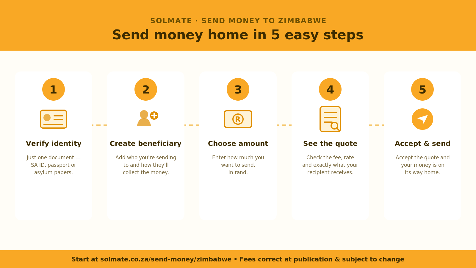 Five steps to send money to Zimbabwe from South Africa: verify your identity, create a beneficiary, choose the amount, see the quote, then accept and send