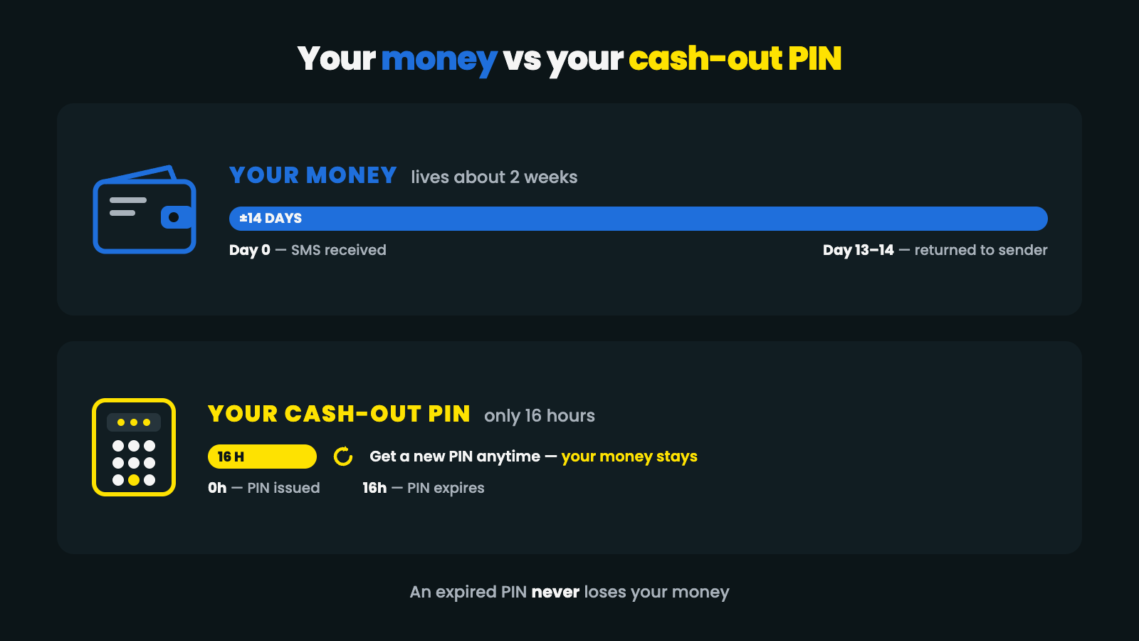 eWallet expiry explained — the money lasts about 2 weeks, the withdrawal PIN only 16 hours; an expired PIN does not lose the money