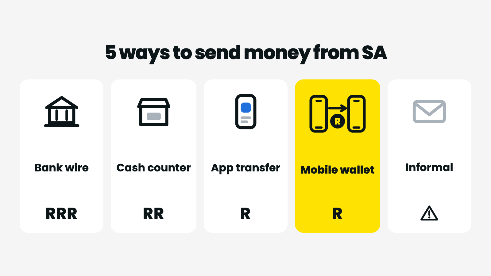 Five ways to send money from South Africa compared — bank wire, cash counter, digital app, mobile wallet payout, informal channels