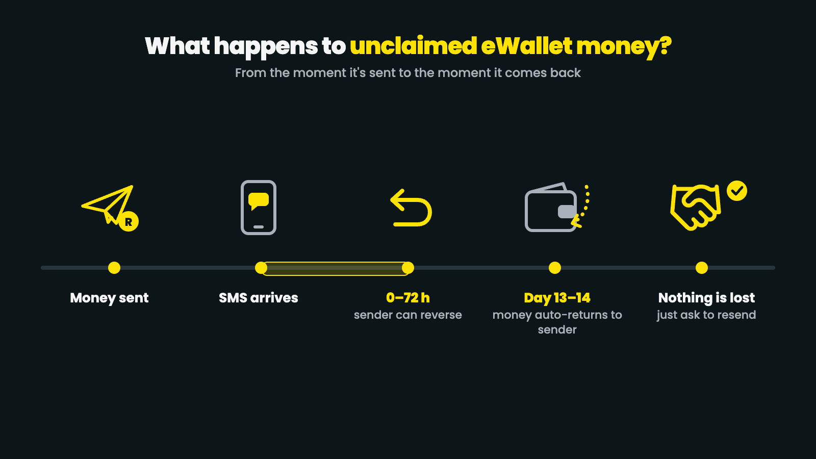 Timeline of unclaimed FNB eWallet money — sender can reverse within 72 hours, money automatically returns to sender after about 14 days