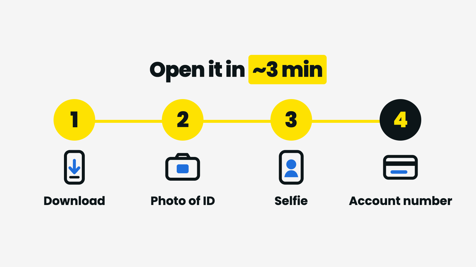Four steps to open an account in South Africa in about 3 minutes — download the app, photograph your document, take a selfie, get your account number